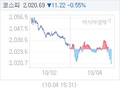 10월 4일 코스피, 11.22p 내린 2020.69 마감(0.55%↓)