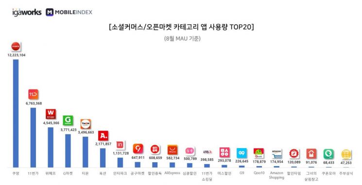 충성고객 많은 쿠팡, 앱 사용률 90%…다운로드는 11번가 1위