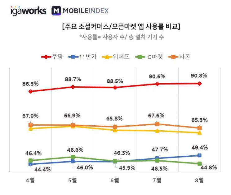 충성고객 많은 쿠팡, 앱 사용률 90%…다운로드는 11번가 1위