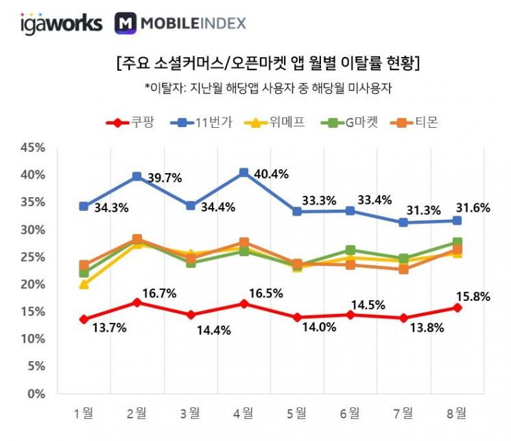 충성고객 많은 쿠팡, 앱 사용률 90%…다운로드는 11번가 1위