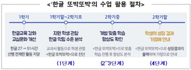 "초등 1학년 때 학교서 책임지고 한글 가르쳐요"