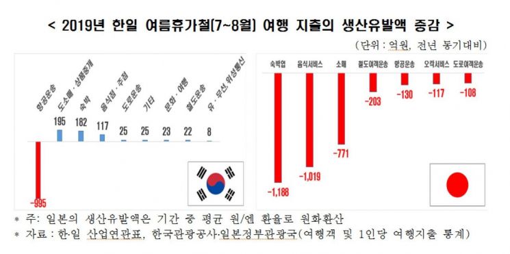 韓여행객 급감에…日, 생산유발효과 3537억원 감소