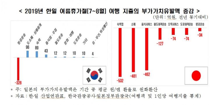 韓여행객 급감에…日, 생산유발효과 3537억원 감소