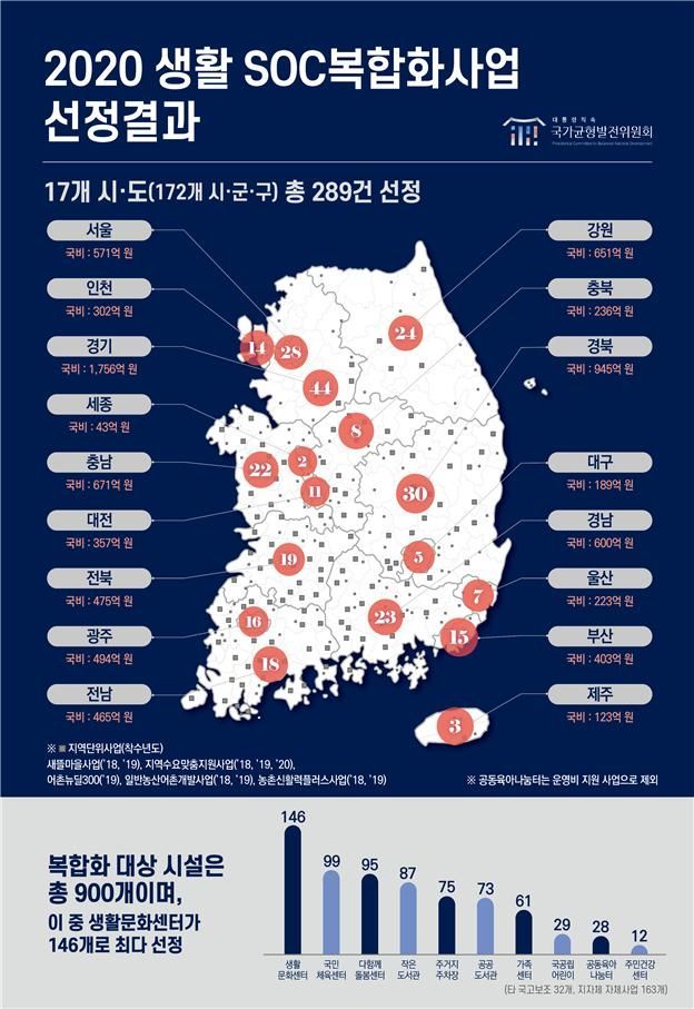 경기도 '생활SOC' 국비 1756억 확보…전국 최대
