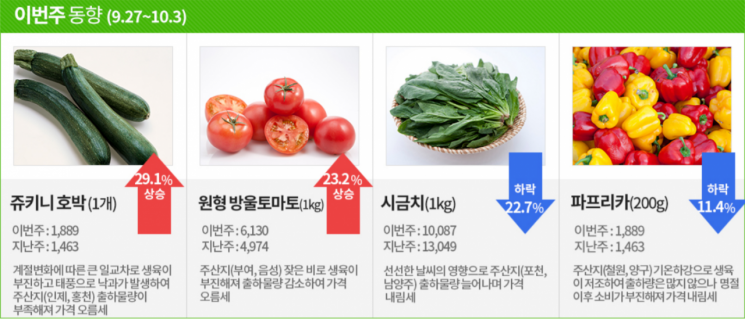 [김봉기의 주말 장보기]태풍 영향으로 주키니 호박 2주째 오르고 방울토마토도 급등