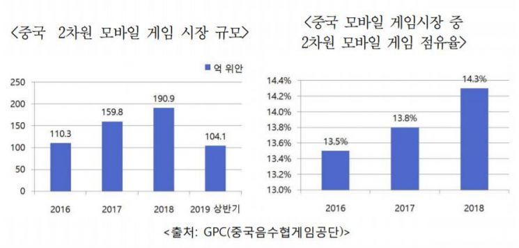 中 2차원 모바일 게임 일본 IP 71%…한국은 5% 미만