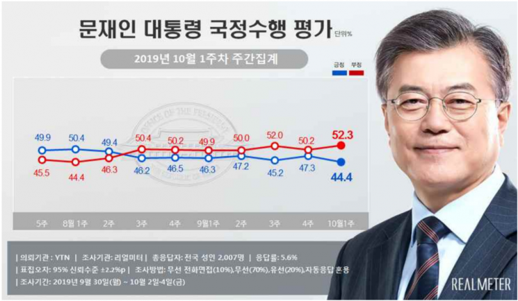 문 대통령 국정 지지율 44.4%…취임 후 '최저치' [리얼미터] 