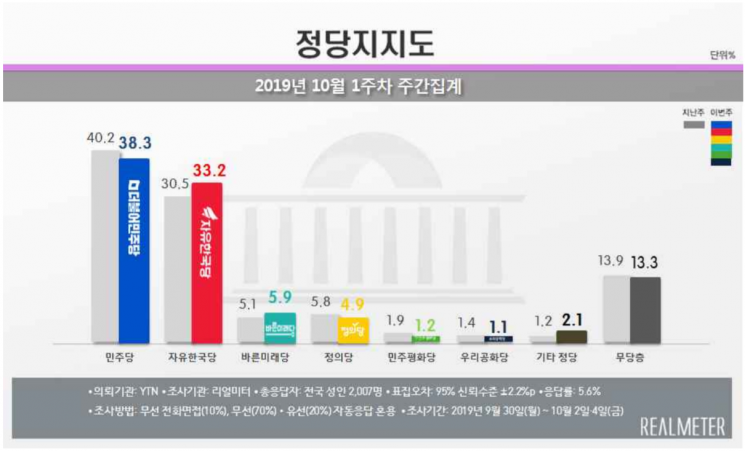 문 대통령 국정 지지율 44.4%…취임 후 '최저치' [리얼미터] 