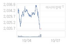 10월 7일 코스피, 10.84p 오른 2031.53 출발(0.54%↑)