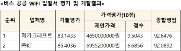 [2019 국감]"'조국펀드'업체 메가크래프트, 주요장치 전문품목 등록없이 와이파이 사업자선정 의혹"