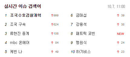 7일 오전 11시께 포털사이트 다음 실시간 검색어 1위에는 '조국수호검찰개혁', '조국구속'이라는 키워드가 올라있다/사진=다음 화면 캡처