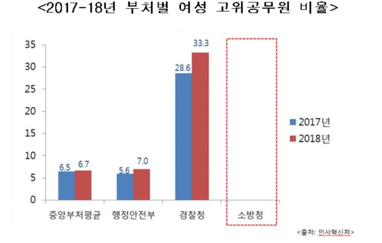 [2019국감]소방청 여성 고위공무원 '0'…범정부 균형인사 계획 어긋나