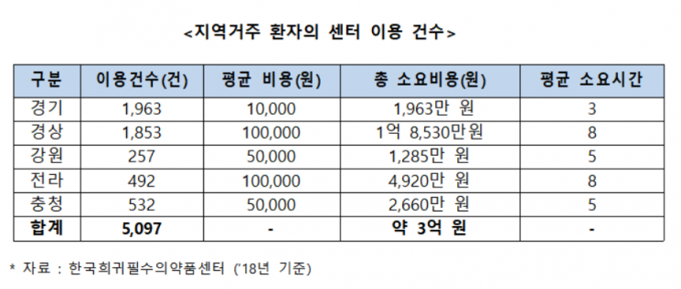 [2019 국감] "약 타려면 교통비 10만원…지방 희귀·난치성 질환자 차별 심각"