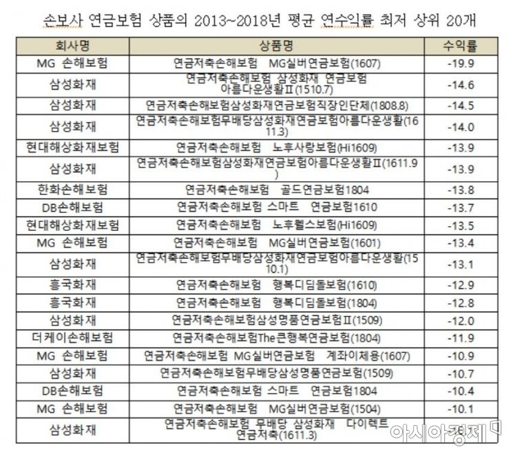 손해보험사 연금보험 수익률 현황(자료:제윤경 의원실)