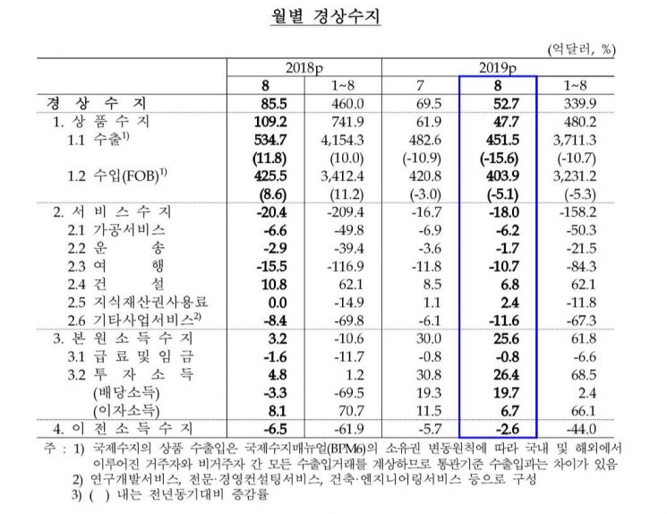 자료 : 한국은행