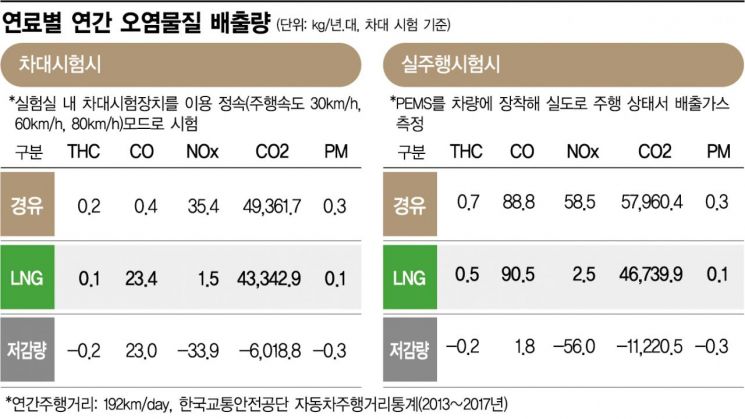 '화물차=디젤' 공식, LNG로 깨트린다
