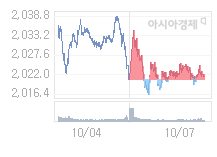 10월 8일 코스피, 7.64p 오른 2029.37 출발(0.38%↑)