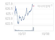 10월 8일 코스닥, 0.82p 오른 628.03 출발(0.13%↑)