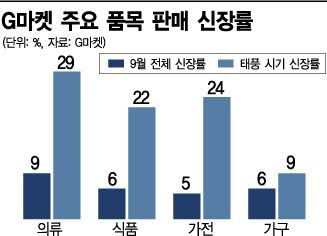 태풍 오니 외출 삼가고 집에서 '클릭'만…온·오프 희비 갈렸다(종합)