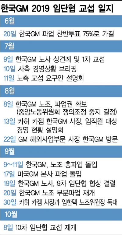 입장차만 확인한 한국GM 노사, 임단협 교섭 불발…10일 재개