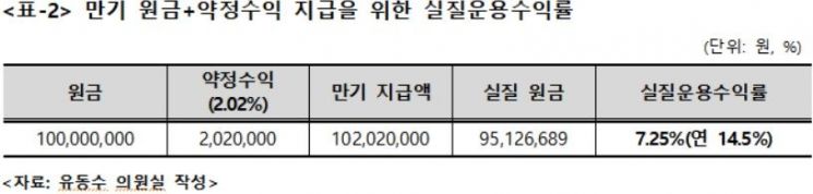 [2019 국감]유동수 "獨 DLF 투자는 정크본드 투자 수준…금감원, 추가 DLS 발행 증권사 강력제재하라"