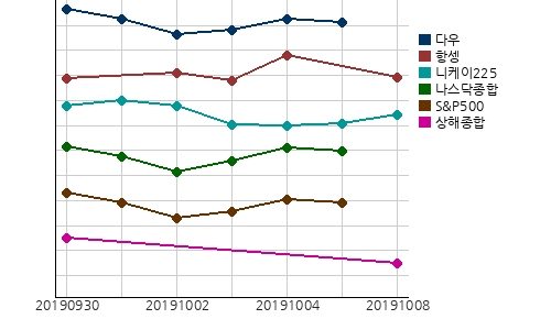 국제증시