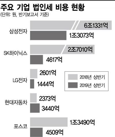 법인세 미리 냈지만 목표치 70% 수준…세수결손 가능성↑ 