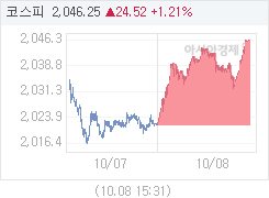10월 8일 코스피, 24.52p 오른 2046.25 마감(1.21%↑)