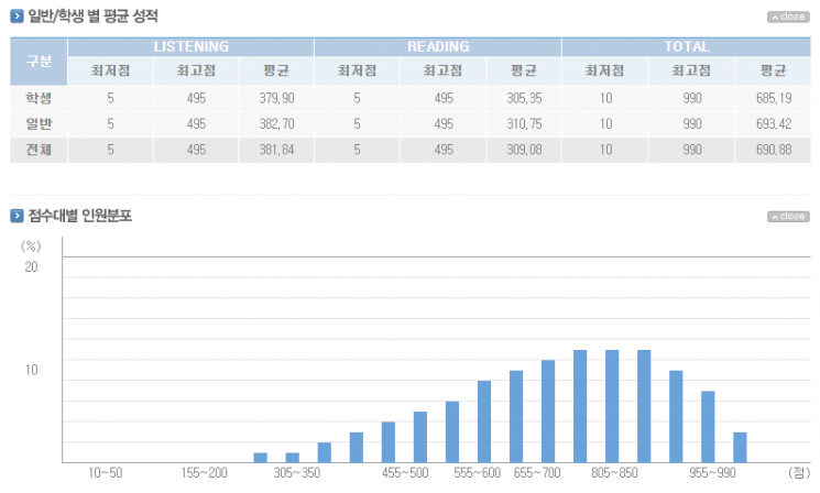 388회 토익 성적 오늘(10일) 발표…다음 시험 일정은?