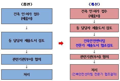 건축 인·허가, 철거신고 전문가 검토시대 개막