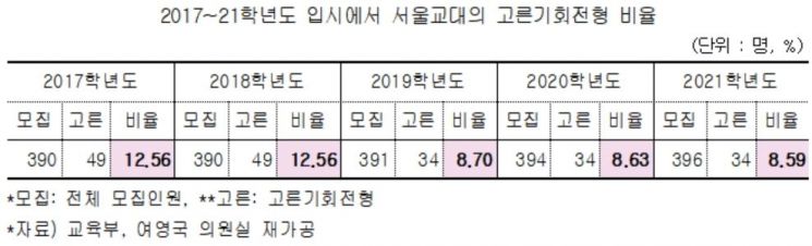 [2019 국감] 서울교대, 고른기회전형 선발비율 30% 축소