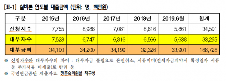 [2019 국감] "국민연금 노후대출자금, 정작 기초생활수급자는 제외"