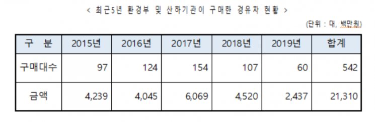 [2019 국감]한정애 "조기폐차 하라더니…중고경유차 민간에 판 환경부" 