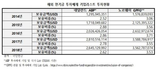 [2019 국감]국민연금, 日 전범기업에 1.5조원 투자…"책임투자 소홀"