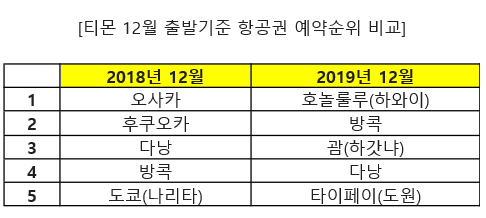 일본 대신 동남아로…日 항공권 발권 78% 감소