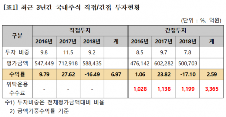 [2019 국감] "국민연금, '성과 저조' 위탁사에 수수료 3400억 지급"