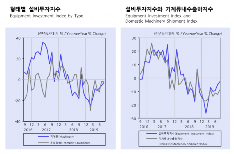 KDI "수출·투자 감소에 '경기부진' 지속"…디플레 우려는 일축  