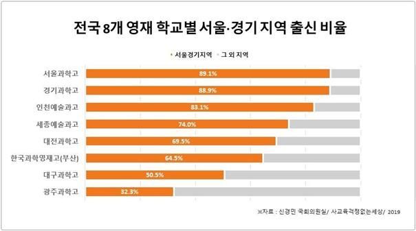 [2019 국감] 영재학교 신입생 70%가 수도권 출신 … 쏠림현상 심각