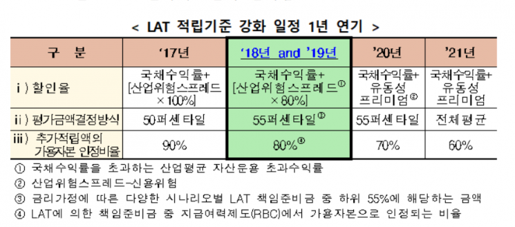 금리 하락에 보험 LAT 일정 연기…'재정건전성준비금' 신설