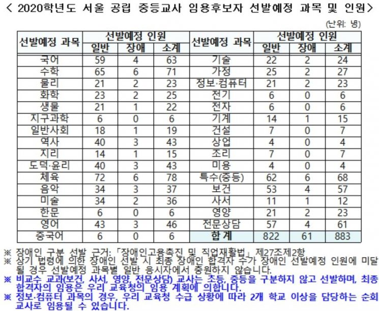 내년도 서울 지역 공·사립 중등교사 1022명 선발