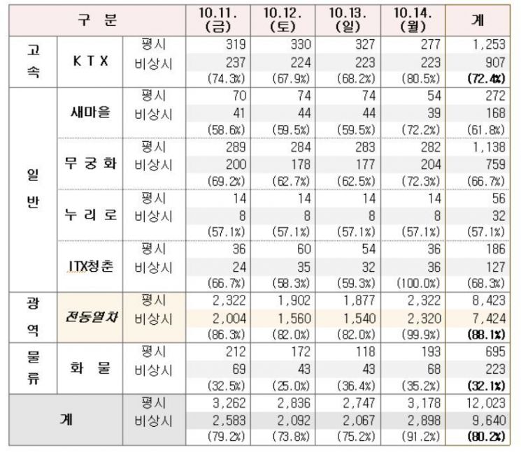 11일~14일 철도노조 파업에 따른 평시 대비 열차 운행율 현황자료. 한국철도 제공