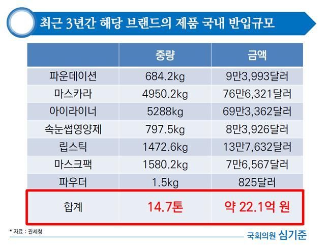 [2019 국감]국내 수입된 日 마스카라서 방사능 검출