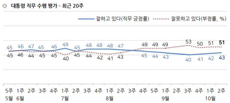 문 대통령 국정 지지율 43% 소폭 ↑…한국당은 국정농단 이후 '최고치'