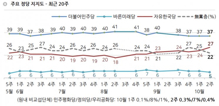문 대통령 국정 지지율 43% 소폭 ↑…한국당은 국정농단 이후 '최고치'