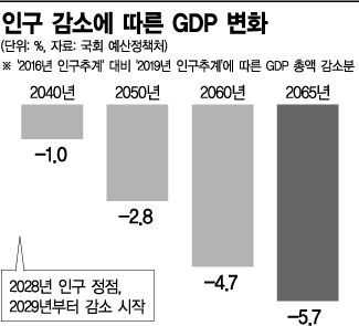 "韓, 20년후부터 GDP 급감"…세계 유일 '0명대' 출산율의 재앙(종합)