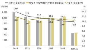 중국 중간재 수입시장 점유율(메모리반도체 제외)