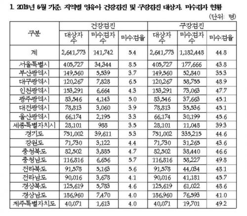 [2019 국감]영유아 건강검진 14만명·구강검진 118만명 받지 않아