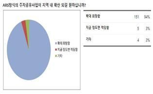 은평구 주차 공유서비스 86%' 만족, '96% 공유면 확대' 희망