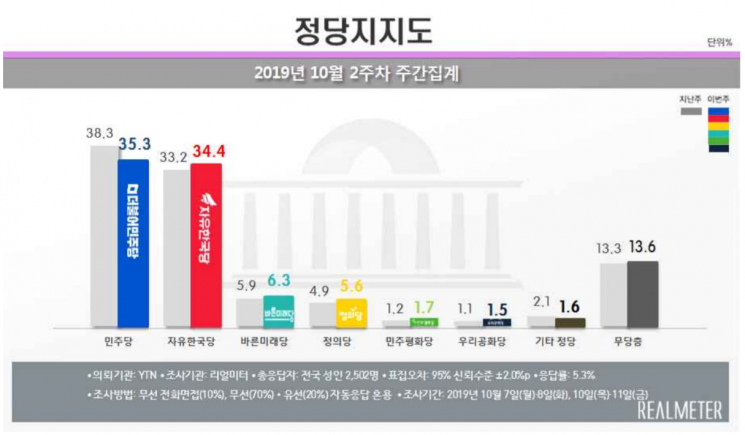 文 지지율 41.4% '최저치'…민주·한국 지지율 0.9%p差 [리얼미터]