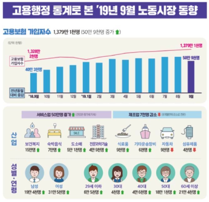 제조업 고용 9개월만에 마이너스 전환…서비스업은 50만명↑